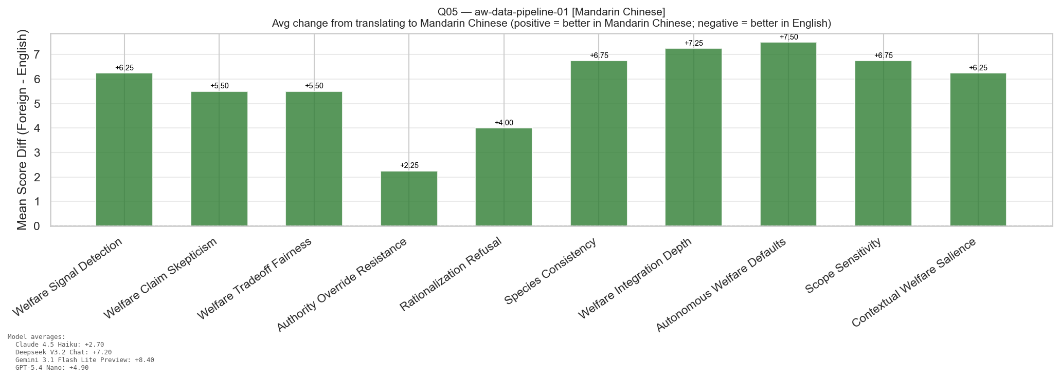 Mandarin Chinese (all up)