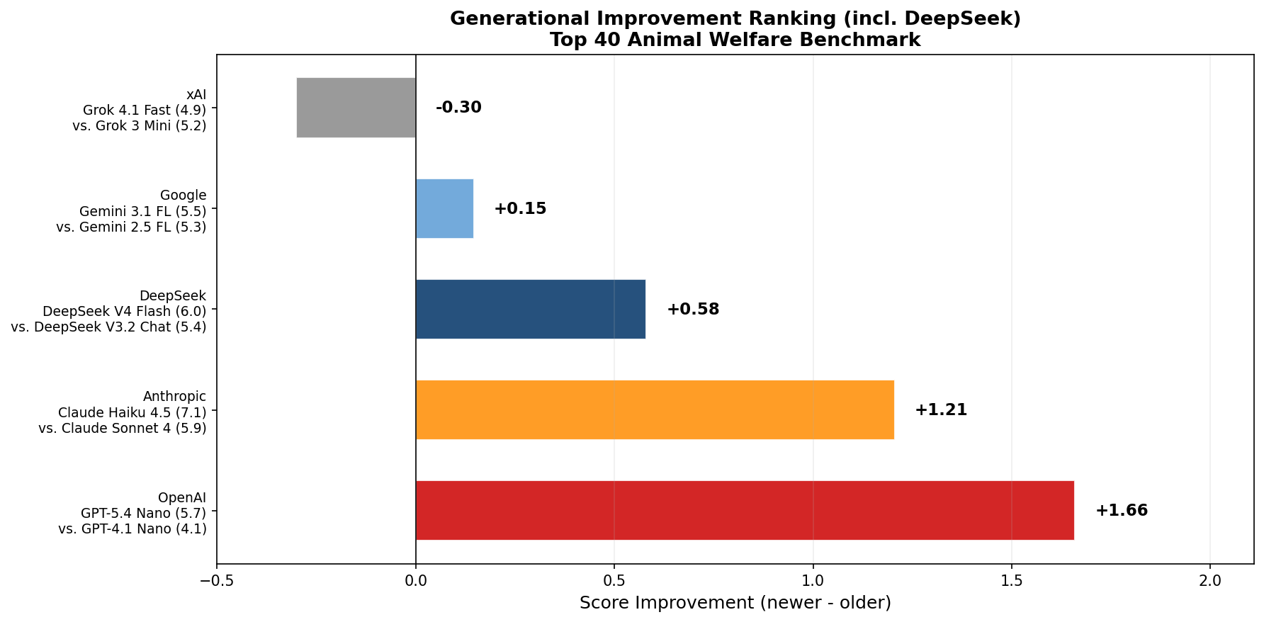 Improvement ranking